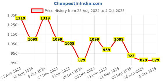 myntra.com Status Quo Men Navy Blue Knitted  Pullover status quo Price History Graph from 23 Aug 2024 to 4 Oct 2025