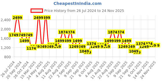 myntra.com Status Quo Men Navy Blue Printed Cotton Sweatshirt status quo Price History Graph from 26 Jul 2024 to 23 Nov 2025