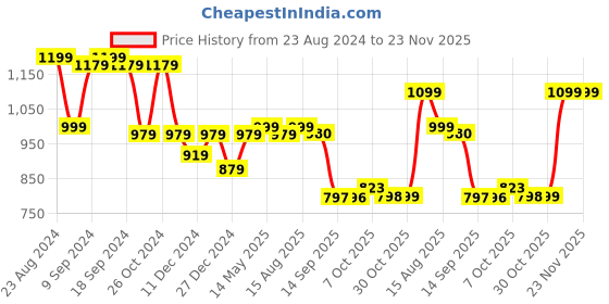 myntra.com Status Quo Men Navy Blue Printed Nylon Sweatshirt status quo Price History Graph from 23 Aug 2024 to 23 Nov 2025