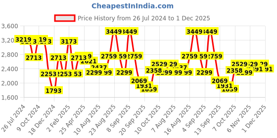 myntra.com Status Quo Men Navy Blue Quilted High Neck Jacket status quo Price History Graph from 26 Jul 2024 to 1 Dec 2025