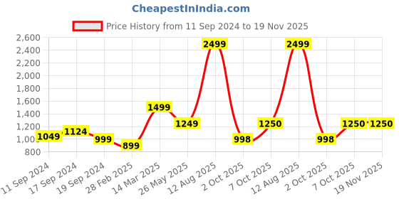 myntra.com Status Quo Men Navy Blue Slim Fit Light Fade Stretchable Jeans status quo Price History Graph from 11 Sep 2024 to 19 Nov 2025
