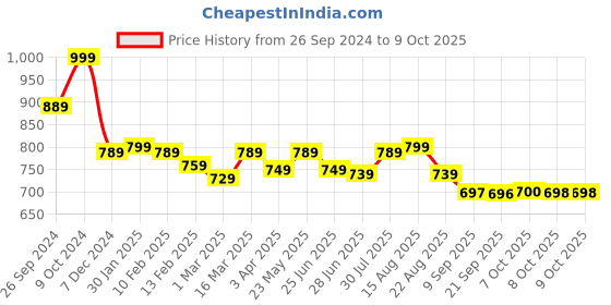 myntra.com Status Quo Men Navy Blue Solid Track Pants status quo Price History Graph from 26 Sep 2024 to 9 Oct 2025