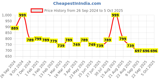 myntra.com Status Quo Men Navy Blue Solid Track Pants status quo Price History Graph from 26 Sep 2024 to 4 Oct 2025