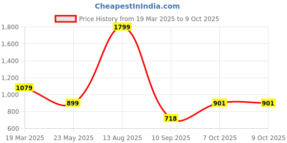 myntra.com Status Quo Men Navy Blue Typography Printed Cotton Joggers status quo Price History Graph from 19 Mar 2025 to 4 Oct 2025