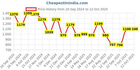 myntra.com Status Quo Men Off White & Black Cotton Pullover status quo Price History Graph from 20 Sep 2024 to 12 Oct 2025