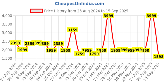 myntra.com Status Quo Men Olive Green & Grey Reversible Puffer Jacket status quo Price History Graph from 23 Aug 2024 to 15 Sep 2025