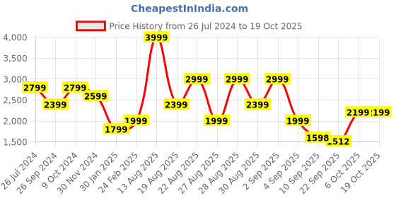 myntra.com Status Quo Men Olive Green & Mustard Yellow Colourblocked Tracksuits status quo Price History Graph from 26 Jul 2024 to 18 Oct 2025