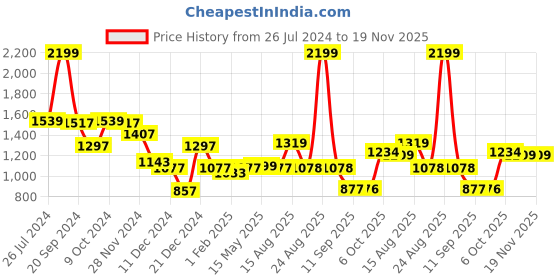 myntra.com Status Quo Men Olive Green Colourblocked Cotton Sweatshirt status quo Price History Graph from 26 Jul 2024 to 19 Nov 2025