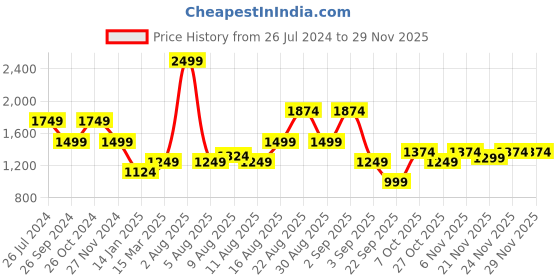 myntra.com Status Quo Men Olive Green Colourblocked Sweatshirt status quo Price History Graph from 26 Jul 2024 to 28 Nov 2025
