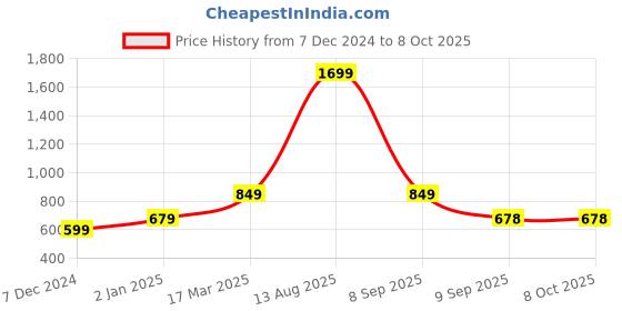 myntra.com Status Quo Men Olive Green Front-Open Sweatshirt status quo Price History Graph from 7 Dec 2024 to 8 Oct 2025