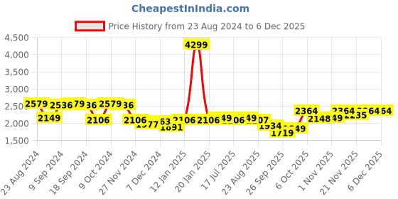 myntra.com Status Quo Men Olive Green Long Sleeves Mock Neck Puffer Jacket status quo Price History Graph from 23 Aug 2024 to 5 Dec 2025