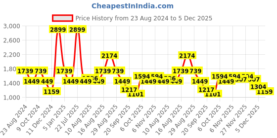 myntra.com Status Quo Men Olive Green Padded Jacket status quo Price History Graph from 23 Aug 2024 to 5 Dec 2025