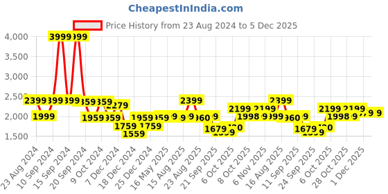 myntra.com Status Quo Men Olive Green Padded Jacket status quo Price History Graph from 23 Aug 2024 to 5 Dec 2025