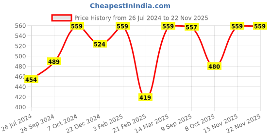 myntra.com Status Quo Men Olive Green Printed Baseball Cap status quo Price History Graph from 26 Jul 2024 to 22 Nov 2025