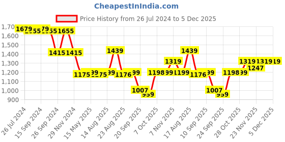 myntra.com Status Quo Men Olive Green Printed Cotton Sweatshirt status quo Price History Graph from 26 Jul 2024 to 5 Dec 2025