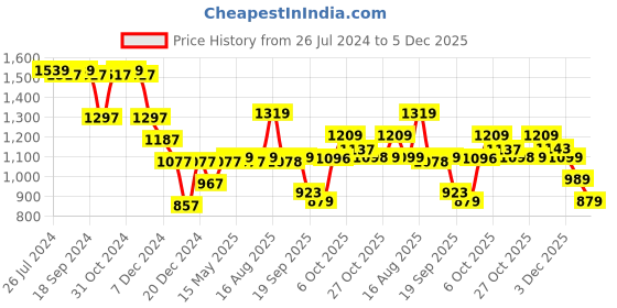 myntra.com Status Quo Men Olive Green Printed Sweatshirt status quo Price History Graph from 26 Jul 2024 to 5 Dec 2025