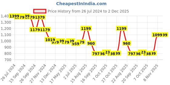 myntra.com Status Quo Men Olive Green Printed Sweatshirt status quo Price History Graph from 26 Jul 2024 to 2 Dec 2025
