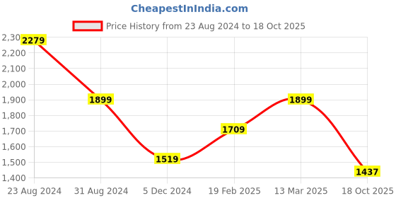 myntra.com Status Quo Men Olive Green Puffer Jacket status quo Price History Graph from 23 Aug 2024 to 18 Oct 2025