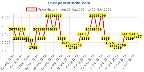 myntra.com Status Quo Men Olive Green Reversible Puffer Jacket status quo Price History Graph from 23 Aug 2024 to 22 Nov 2025