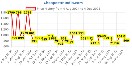 myntra.com Status Quo Men Olive Green Solid Cotton Jogger status quo Price History Graph from 4 Aug 2024 to 4 Dec 2025