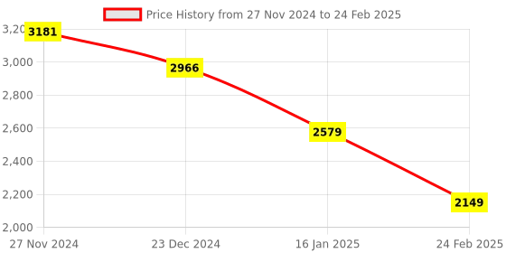 myntra.com Status Quo Men Open Front Jacket status quo Price History Graph from 27 Nov 2024 to 24 Feb 2025