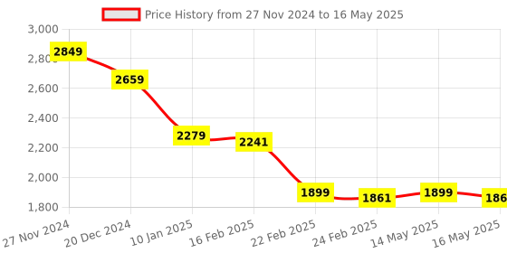 myntra.com Status Quo Men Open Front Jacket status quo Price History Graph from 27 Nov 2024 to 16 May 2025