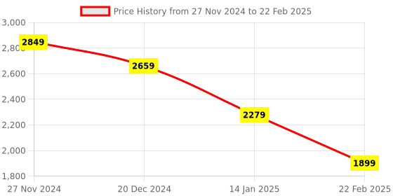 myntra.com Status Quo Men Open Front Jacket status quo Price History Graph from 27 Nov 2024 to 22 Feb 2025