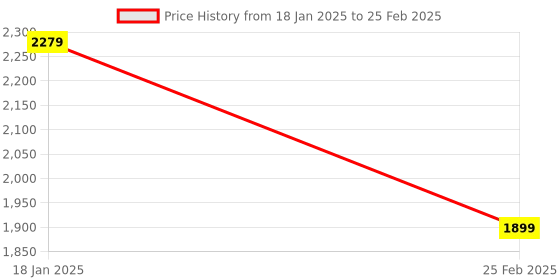 myntra.com Status Quo Men Open Front Jacket status quo Price History Graph from 18 Jan 2025 to 25 Feb 2025