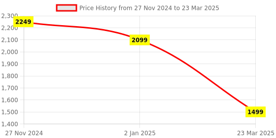 myntra.com Status Quo Men Open Front Jacket status quo Price History Graph from 27 Nov 2024 to 23 Mar 2025