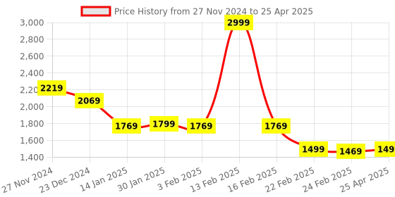 myntra.com Status Quo Men Open Front Jacket status quo Price History Graph from 27 Nov 2024 to 25 Apr 2025