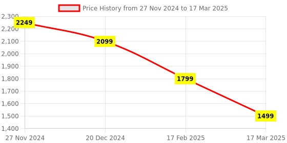 myntra.com Status Quo Men Open Front Jacket status quo Price History Graph from 27 Nov 2024 to 17 Mar 2025