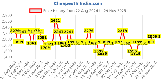 myntra.com Status Quo Men Orange Colored & Navyblue Colorblocked Cotton Tracksuits status quo Price History Graph from 22 Aug 2024 to 29 Nov 2025