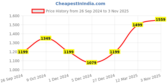 myntra.com Status Quo Men Orange Padded Jacket status quo Price History Graph from 26 Sep 2024 to 3 Nov 2025