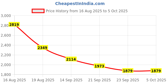 myntra.com Status Quo Men Pack Of 2 Mock Collar Open Front Jacket status quo Price History Graph from 16 Aug 2025 to 5 Oct 2025