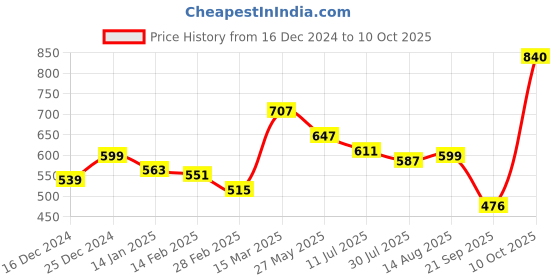 myntra.com Status Quo Men Peach-Coloured Brand Logo Polo Collar Cotton T-shirt status quo Price History Graph from 16 Dec 2024 to 10 Oct 2025