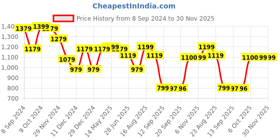 myntra.com Status Quo Men Pink & White Solid Acrylic Pullover status quo Price History Graph from 8 Sep 2024 to 30 Nov 2025