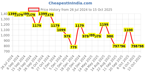 myntra.com Status Quo Men Pink Colourblocked Sweatshirt status quo Price History Graph from 26 Jul 2024 to 15 Oct 2025