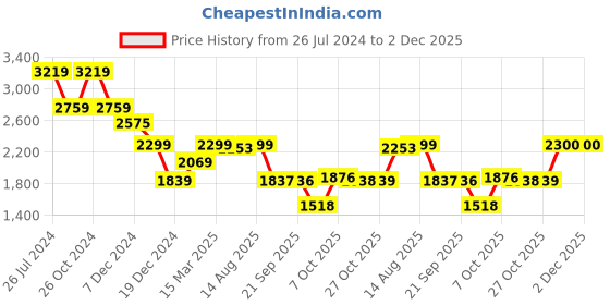 myntra.com Status Quo Men Pink Longline Parka Jacket status quo Price History Graph from 26 Jul 2024 to 2 Dec 2025