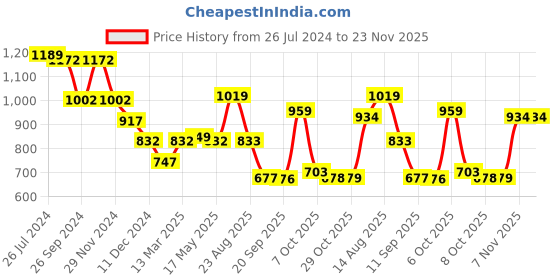myntra.com Status Quo Men Pink Printed Hooded Sweatshirt status quo Price History Graph from 26 Jul 2024 to 23 Nov 2025