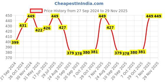 myntra.com Status Quo Men Pink Solid Polo Collar T-shirt status quo Price History Graph from 27 Sep 2024 to 28 Nov 2025