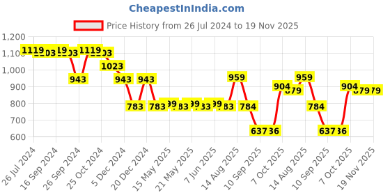 myntra.com Status Quo Men Pink Sweatshirt status quo Price History Graph from 26 Jul 2024 to 18 Nov 2025