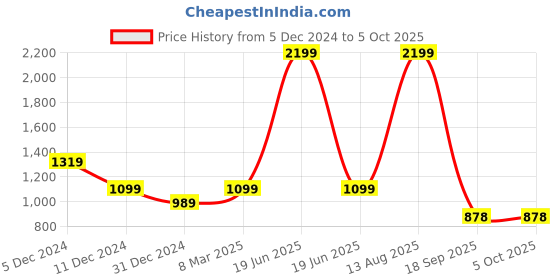 myntra.com Status Quo Men Plus size Black & White Checked Pullover status quo Price History Graph from 5 Dec 2024 to 5 Oct 2025