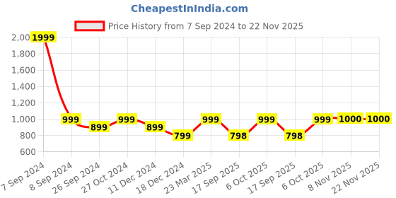 myntra.com Status Quo Men Plus Size Grey Solid Track Pants status quo Price History Graph from 7 Sep 2024 to 22 Nov 2025