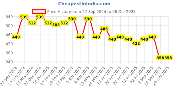 myntra.com Status Quo Men Polo Collar Pure Cotton Pockets T-shirt status quo Price History Graph from 27 Sep 2024 to 26 Oct 2025