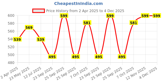 myntra.com Status Quo Men Polo Collar Solid T-shirt status quo Price History Graph from 2 Apr 2025 to 3 Dec 2025