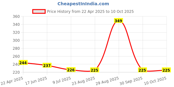 myntra.com Status Quo Men Printed Acrylic Beanie status quo Price History Graph from 22 Apr 2025 to 9 Oct 2025