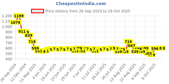 myntra.com Status Quo Men Printed Applique T-shirt status quo Price History Graph from 26 Sep 2024 to 17 Oct 2025