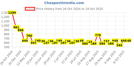 myntra.com Status Quo Men Printed Applique T-shirt status quo Price History Graph from 26 Oct 2024 to 17 Oct 2025