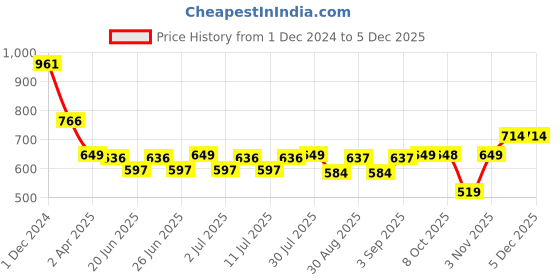 myntra.com Status Quo Men Printed Applique T-shirt status quo Price History Graph from 1 Dec 2024 to 4 Dec 2025
