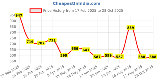 myntra.com Status Quo Men Printed Applique T-shirt status quo Price History Graph from 17 Feb 2025 to 28 Oct 2025